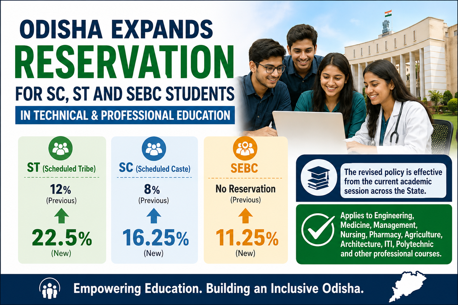 Odisha Reservation for SC, ST and SEBC Students in Technical and Professional Education – The Full Guide, 2026